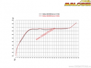 Variátor Multivar 2000 MHR Next (5118055) - Yamaha T-Max 530i H2O 4T E3 ('12-'14) / T-Max 530i H2O 4T E3 ('15-'16) - Malossi