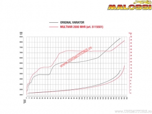 Variator Multivar 2000 MHR (5115501) - BMW C600 Sport H2O 4T E3 ('12-'15) / C650 GT H2O 4T E3 ('12-'15) - Malossi