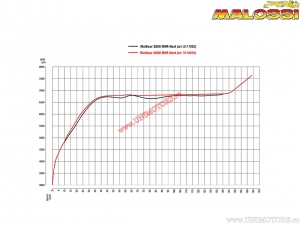 Variator Multivar 2000 MHR Next (5118055) - Yamaha T-Max 530i H2O 4T E3 ('12-'14) / T-Max 530i H2O 4T E3 ('15-'16) - Malossi